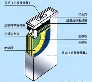 鎳氫電池設(shè)計(jì)方法