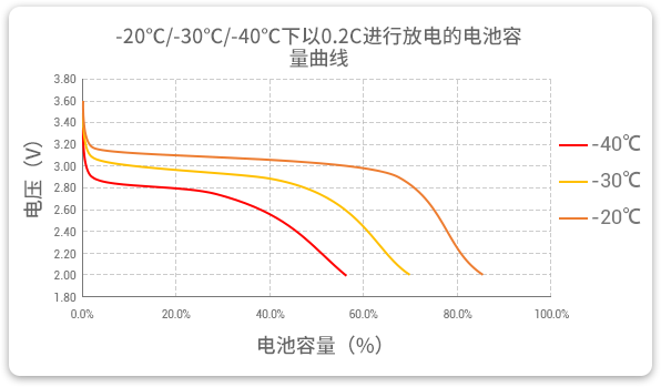 格瑞普生產(chǎn)的低溫磷酸鋰鐵電池以0.2C速率在不同溫度下放電，放電溫度范圍值大，放電容量可觀。