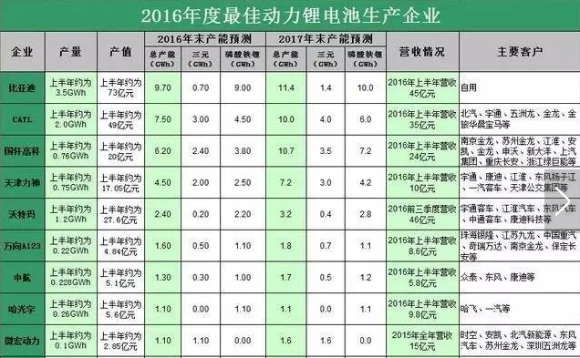 鋰電池廠家營業(yè)額排名表