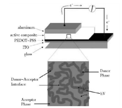 太陽能聚合物電池的結(jié)構(gòu)
