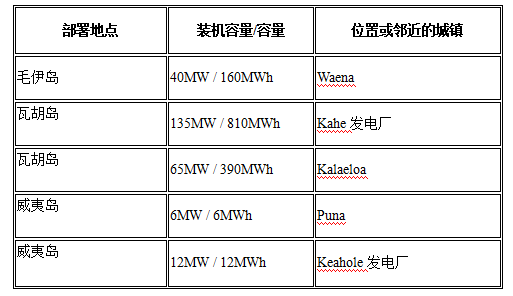 夏威夷電力公司擬議的“自建”電池儲能項目