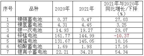 2021年中國(guó)主要電池產(chǎn)品出口量