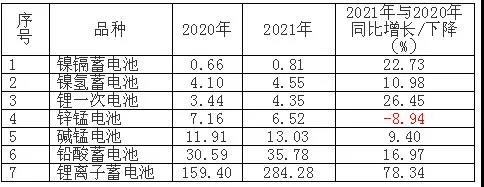 2021年中國(guó)主要電池產(chǎn)品出口額