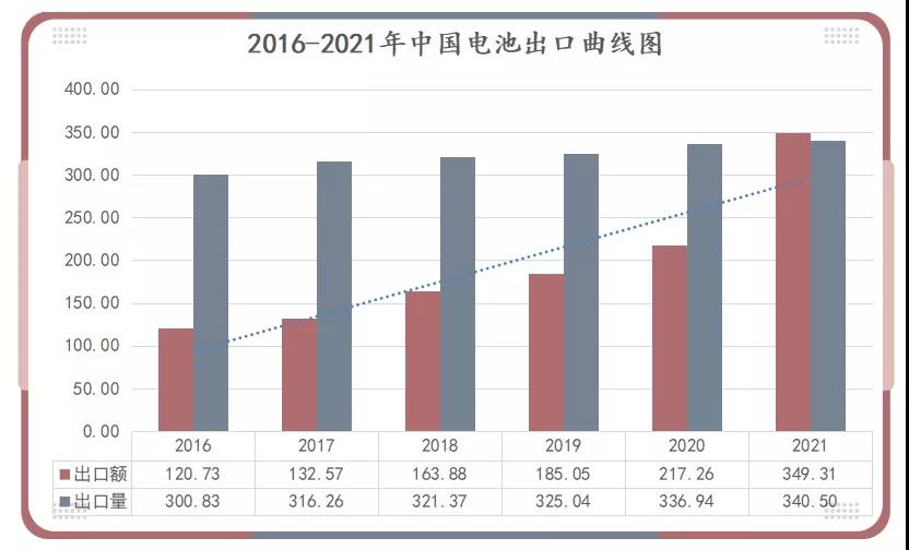 2016-2021年中國(guó)電池出口曲線圖