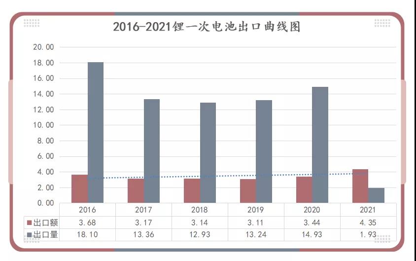 2016-2021年鋰一次電池出口曲線圖