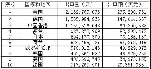 2021堿錳電池出口前十大目的地