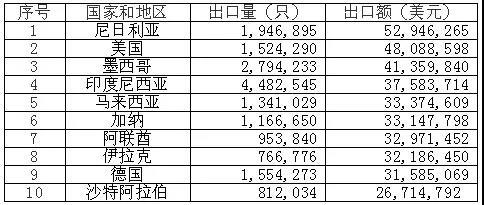 2021起動(dòng)用鉛酸蓄電池出口前十大目的地