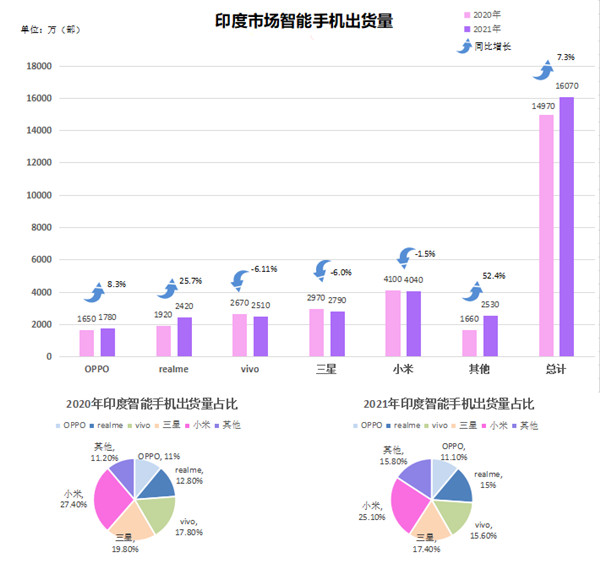 印度市場(chǎng)智能手機(jī)出貨量