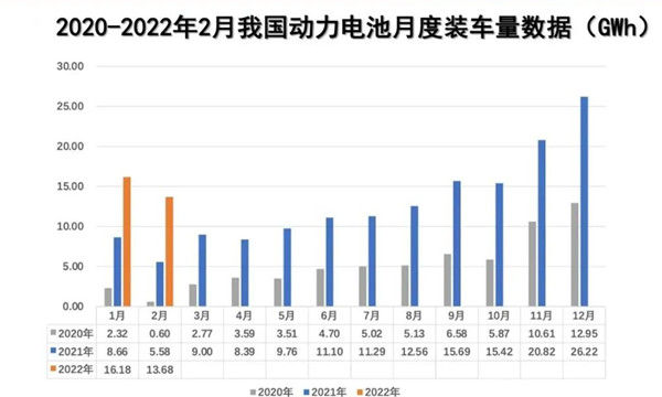 2月動力電池裝車量數(shù)據(jù)