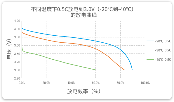 -20℃到-40℃以0.5C放電的高放電性能曲線