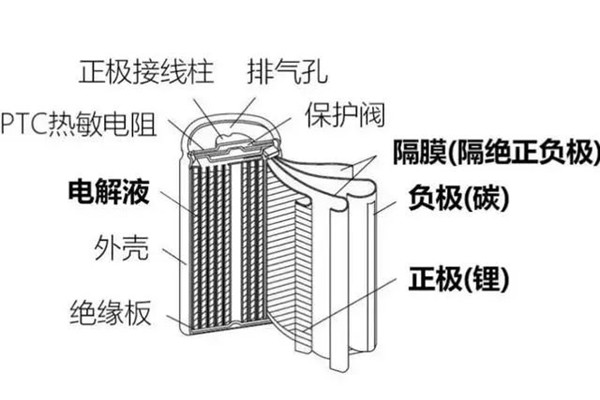 鋰電池結(jié)構(gòu)