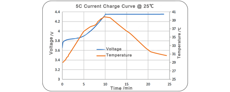 nmc532快充電池5c充電測(cè)試