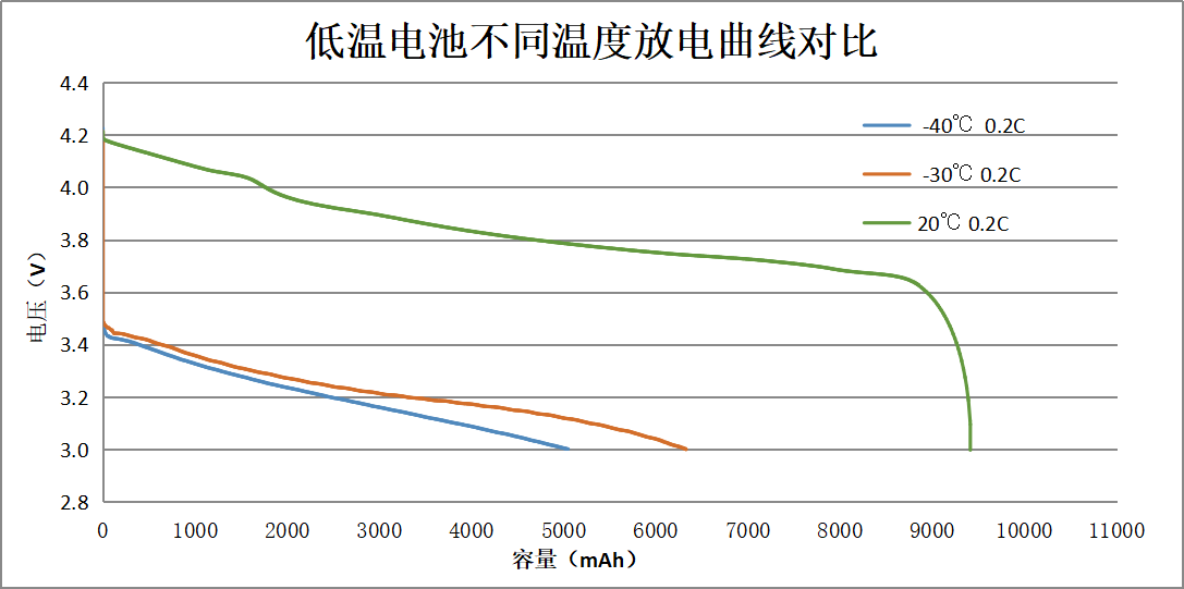 低溫電池不同溫度放電曲線對比