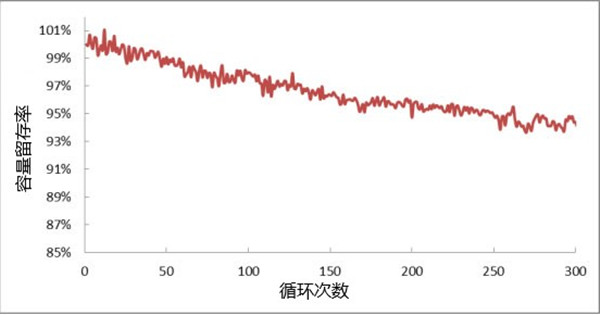 高倍率鋰電芯循環(huán)壽命測(cè)試曲線