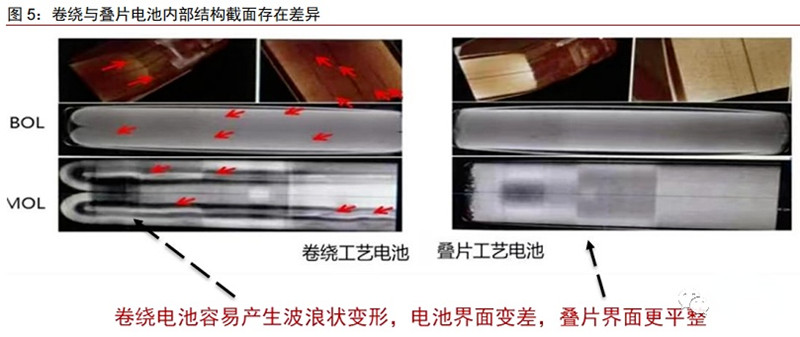 卷繞與疊片電池截面差異