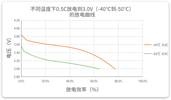 耐超低溫電池放電曲線