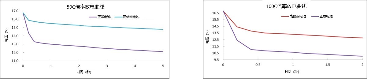 50C、100C放電曲線