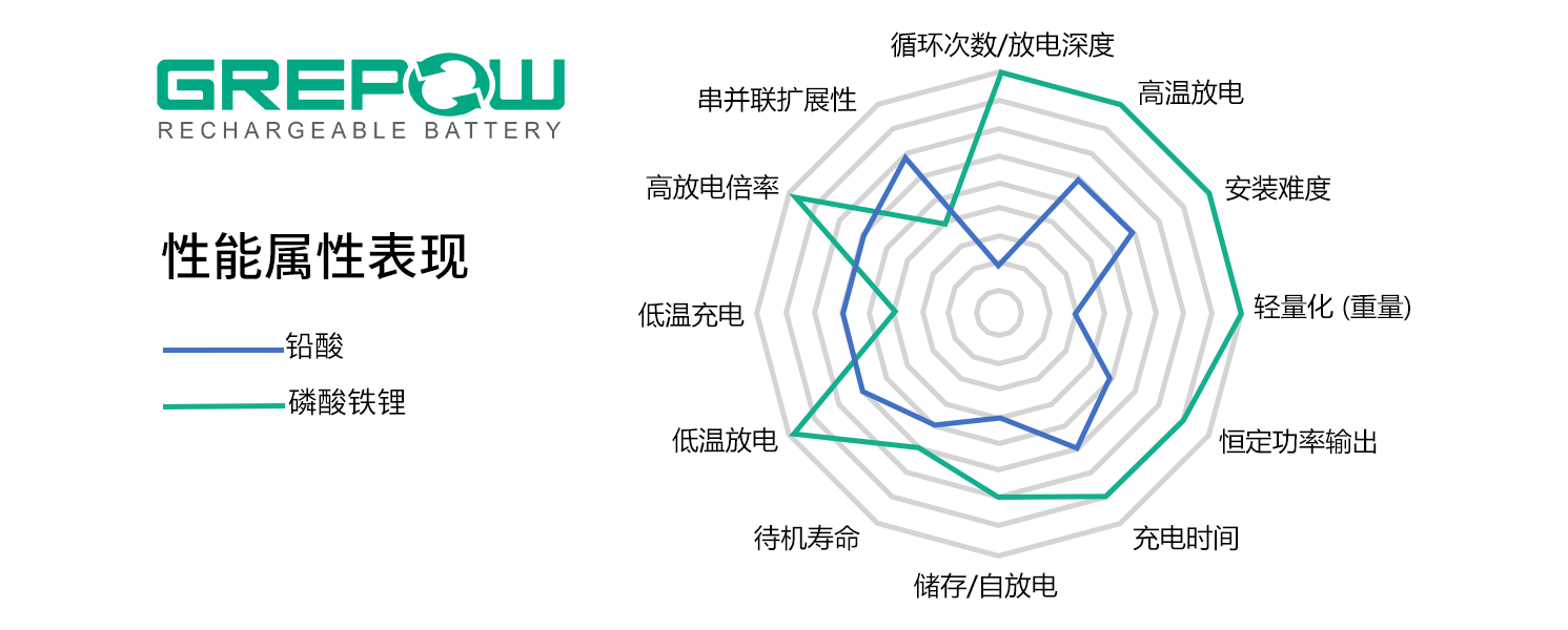 鉛酸電池VS磷酸鐵鋰電池性能屬性表現(xiàn)對(duì)比