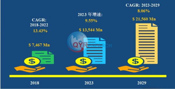 全球鋰離子電池電動(dòng)工具市場規(guī)模