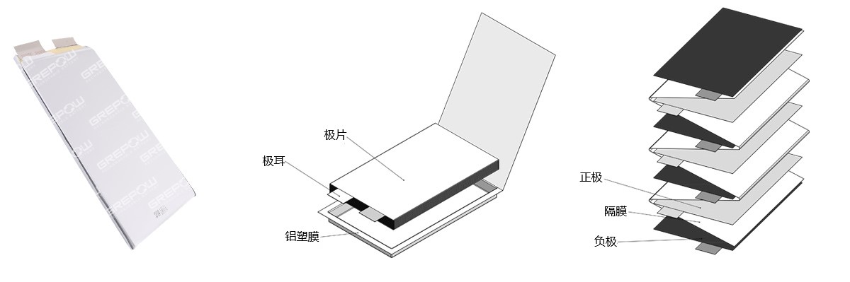 磷酸鐵鋰電池采用疊片工藝在功率、放電以及循環(huán)壽命方面均具有較高的性能