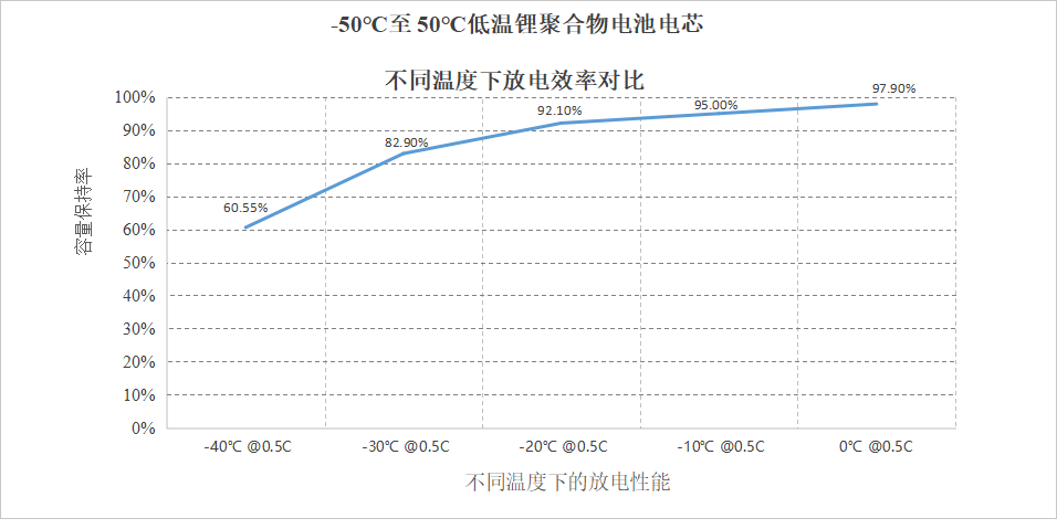 -50-50℃電池不同溫度下的性能